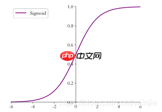 深度学习三步走(二)网络篇 - php中文网