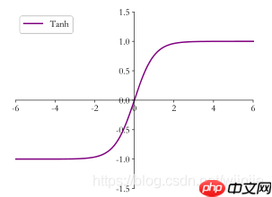 深度学习三步走(二)网络篇 - php中文网