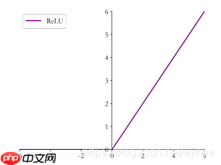 深度学习三步走(二)网络篇 - php中文网