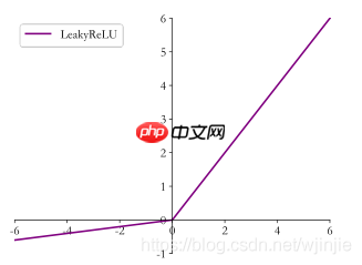 深度学习三步走(二)网络篇 - php中文网