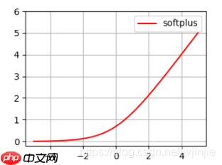 深度学习三步走(二)网络篇 - php中文网