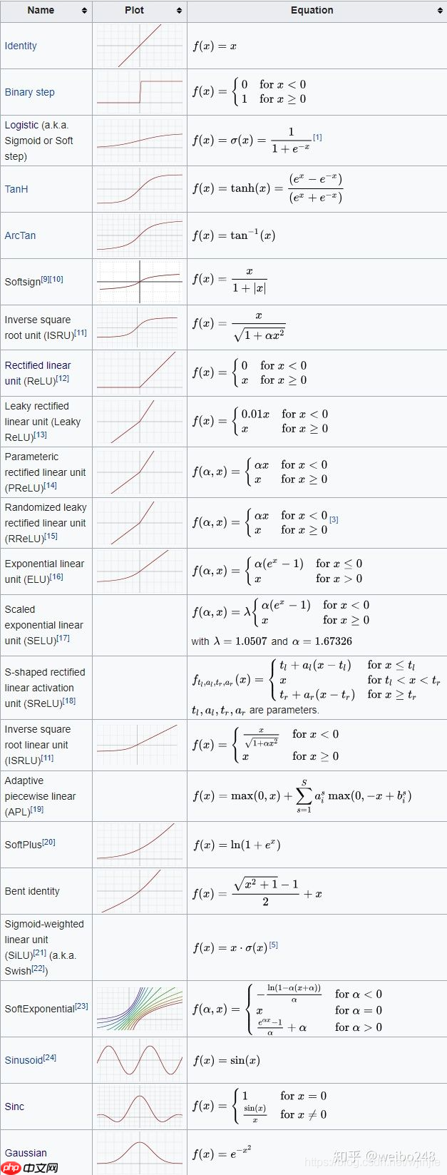 深度学习三步走(二)网络篇 - php中文网