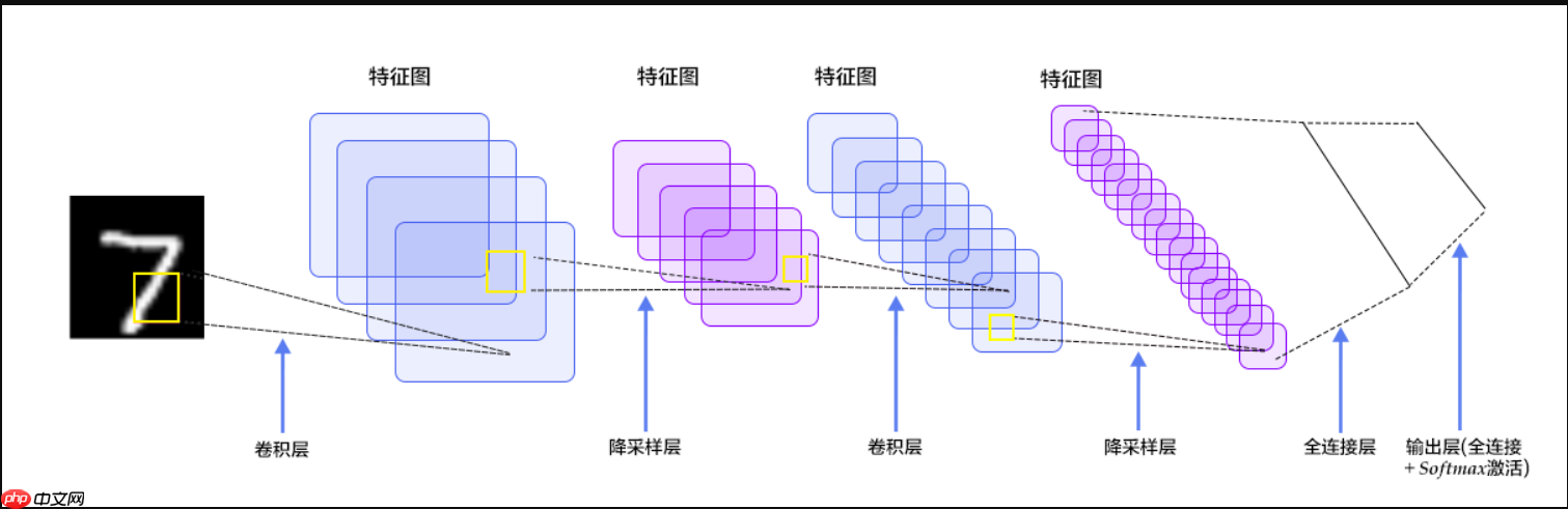 深度学习三步走(二)网络篇 - php中文网