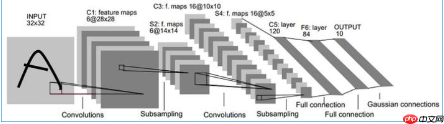 深度学习三步走(二)网络篇 - php中文网