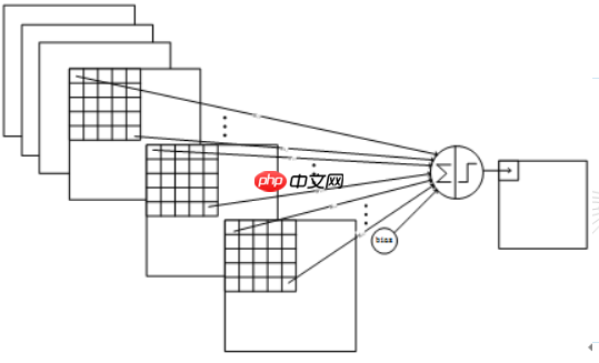深度学习三步走(二)网络篇 - php中文网