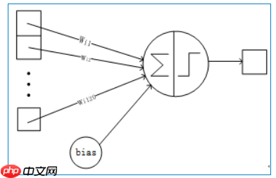 深度学习三步走(二)网络篇 - php中文网