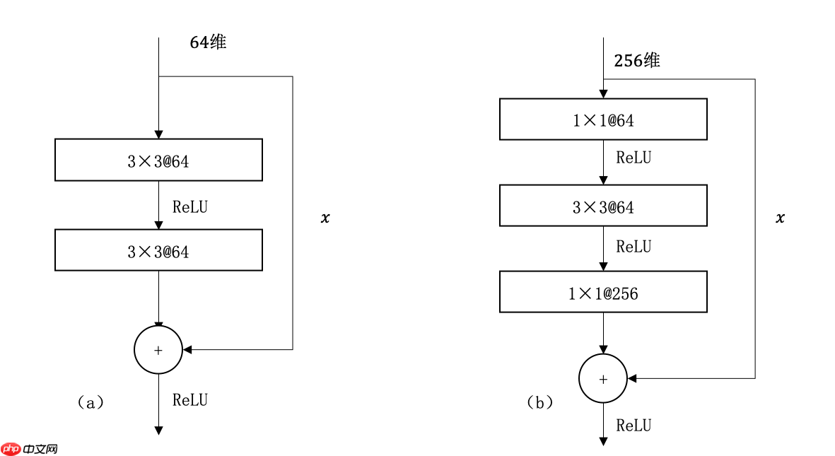 深度学习三步走(二)网络篇 - php中文网
