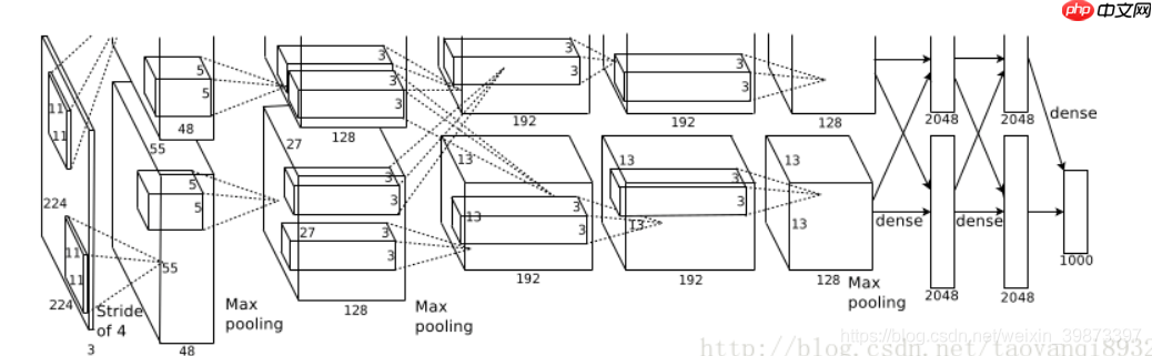 深度学习三步走(二)网络篇 - php中文网