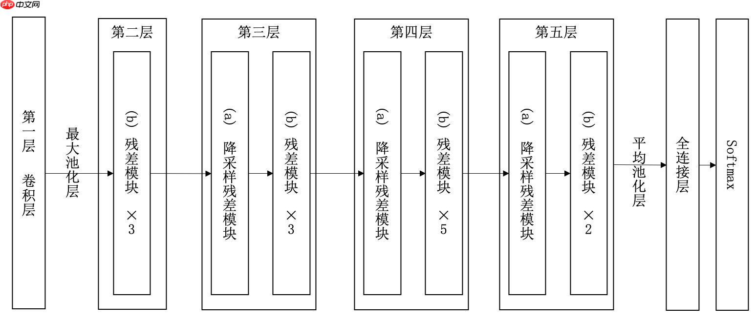 深度学习三步走(二)网络篇 - php中文网