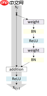 深度学习三步走(二)网络篇 - php中文网