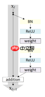 深度学习三步走(二)网络篇 - php中文网