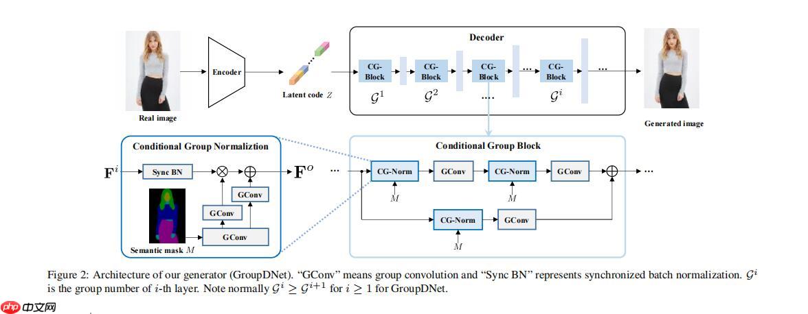 论文解读一篇关于语义生成论文（要求控制单独语义生成） - php中文网