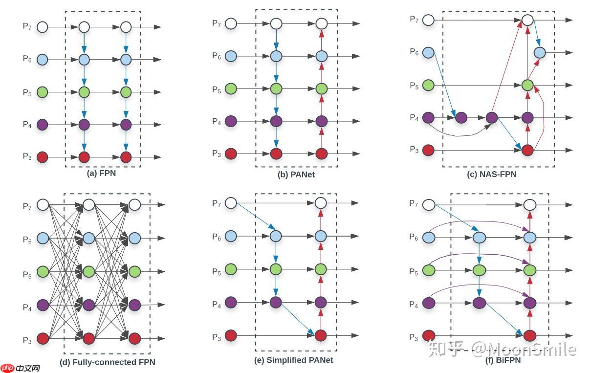 基于efficientDet在jetson NX上实现目标检测 - php中文网