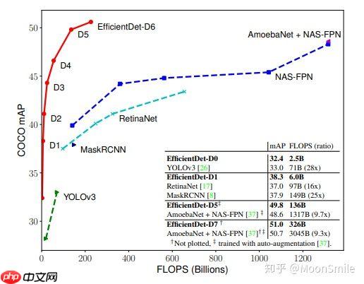 基于efficientDet在jetson NX上实现目标检测 - php中文网