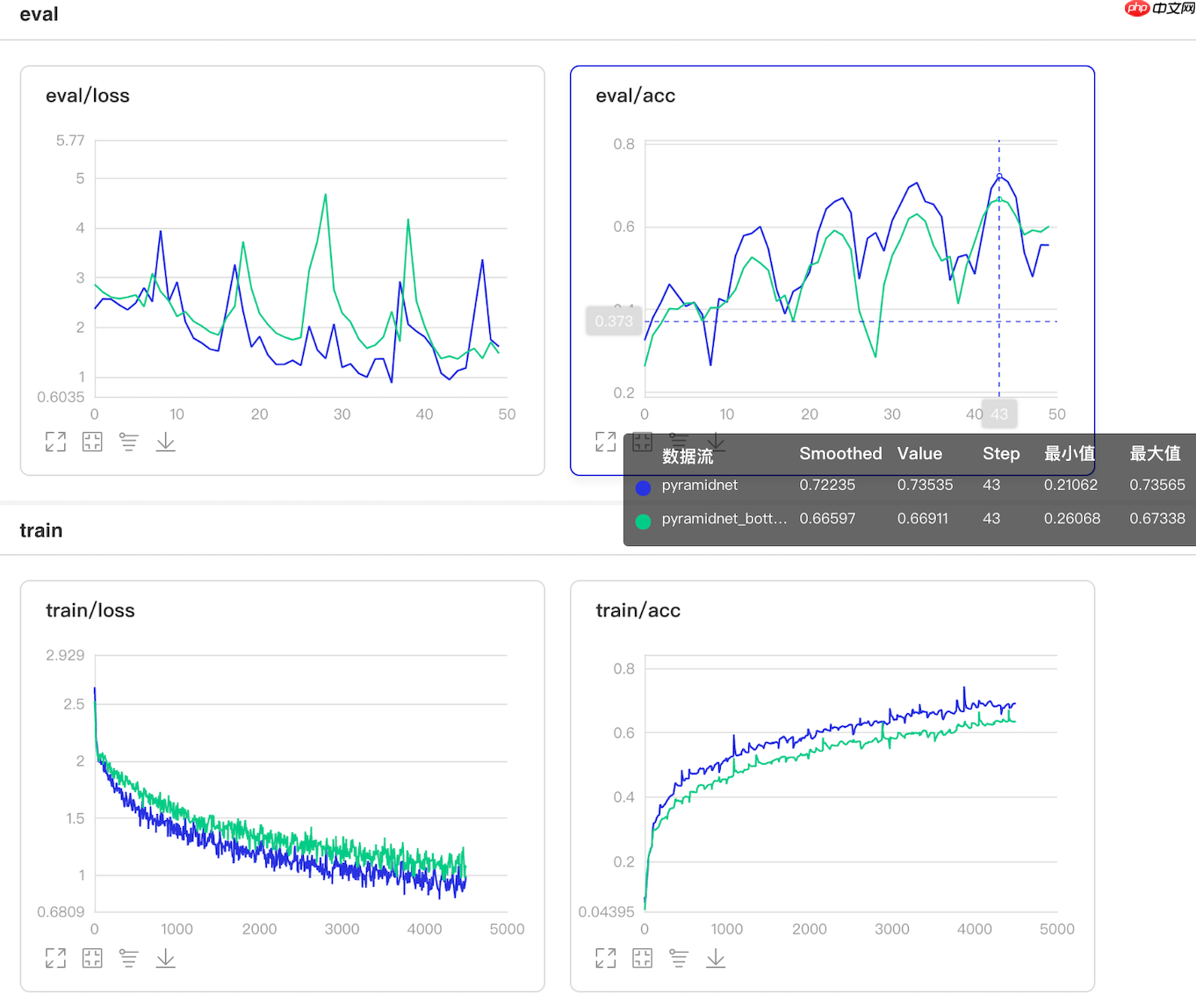 牛年识牛,复现金字塔网络PyramidNet实现动物分类 - php中文网