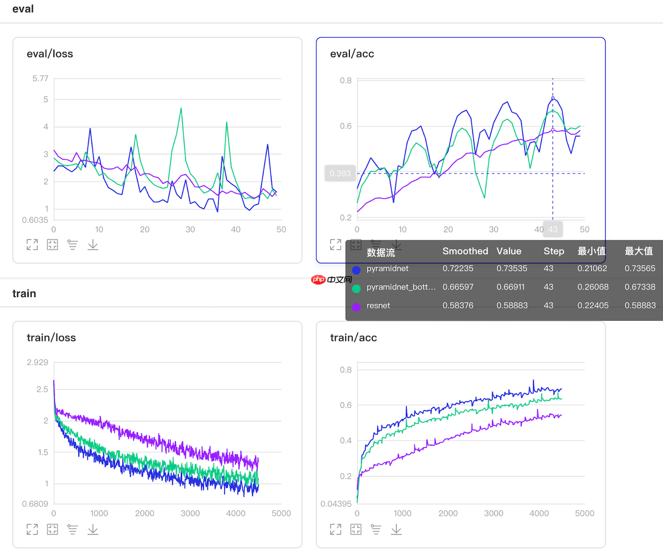 牛年识牛,复现金字塔网络PyramidNet实现动物分类 - php中文网