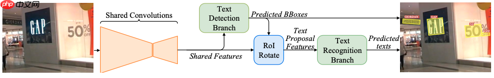 《动手学OCR》系列课程之：端到端算法 - php中文网