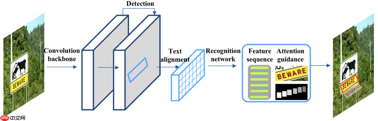 《动手学OCR》系列课程之：端到端算法 - php中文网