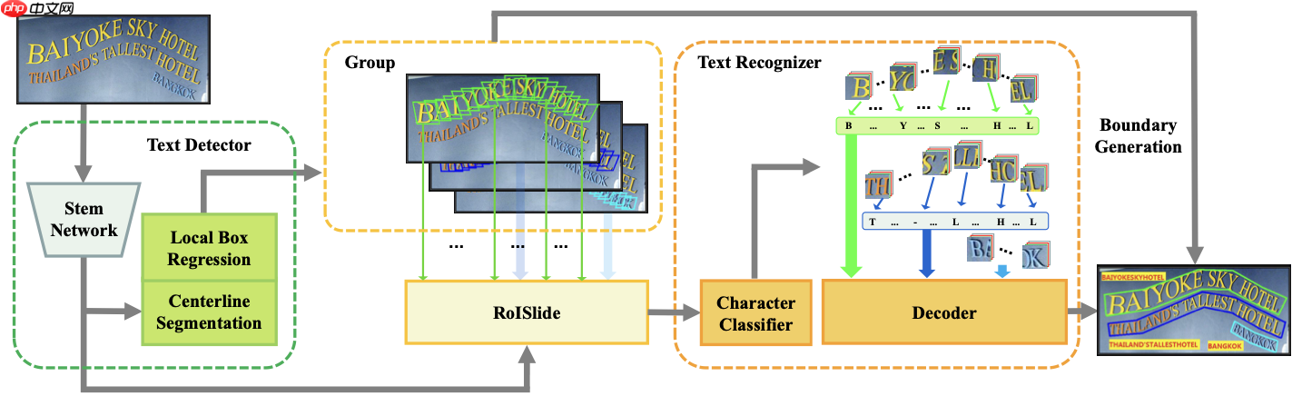 《动手学OCR》系列课程之：端到端算法 - php中文网