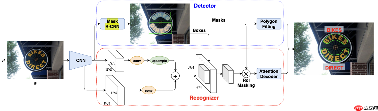 《动手学OCR》系列课程之：端到端算法 - php中文网