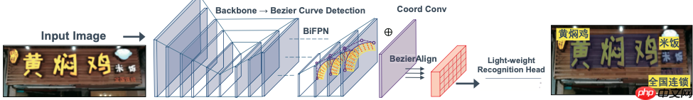 《动手学OCR》系列课程之：端到端算法 - php中文网