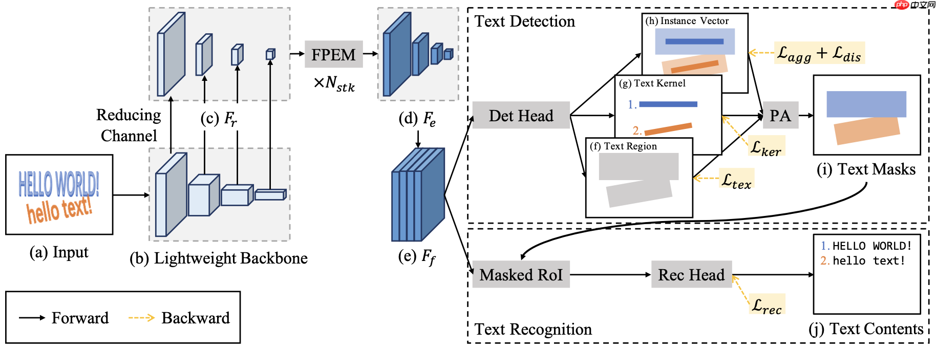《动手学OCR》系列课程之：端到端算法 - php中文网