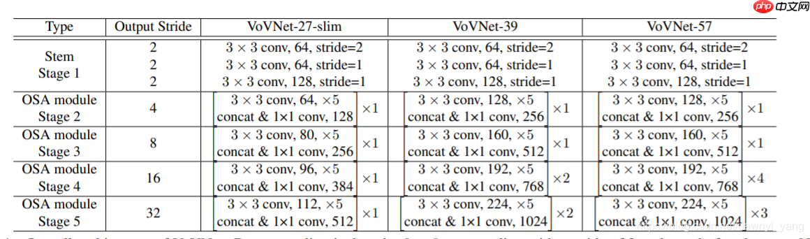 论文复现:基于PaddleClas复现VovNet - php中文网