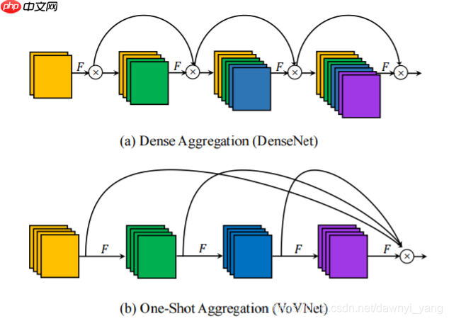 论文复现:基于PaddleClas复现VovNet - php中文网