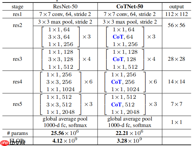 基于PaddlePaddle复现CoTNet - php中文网