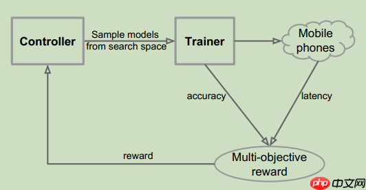 【论文复现】 MnasNet复现以及一些感想 - php中文网