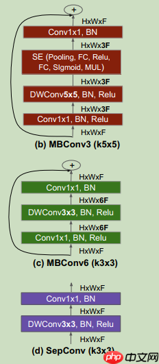 【论文复现】 MnasNet复现以及一些感想 - php中文网