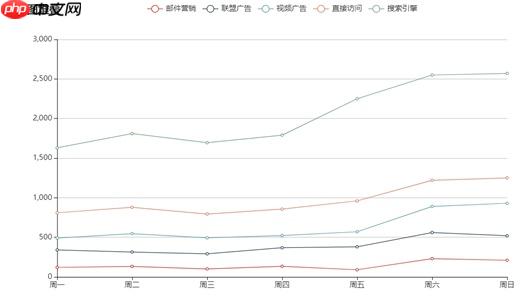使用pyecharts做自己的visualDL - php中文网
