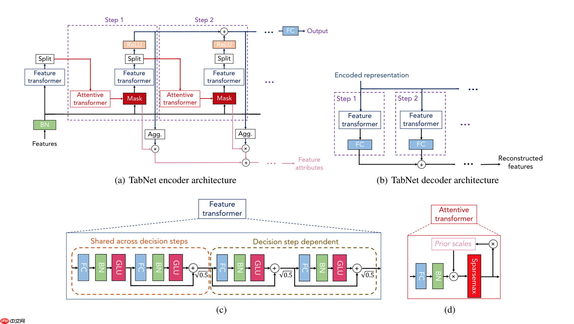 表格学习:基于飞桨复现TabNet网络 - php中文网