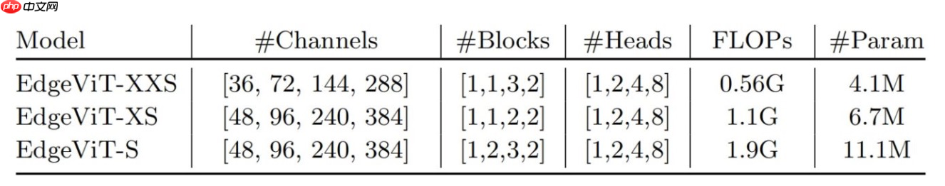 EdgeViTs的一些改进以及完全体复现 - php中文网