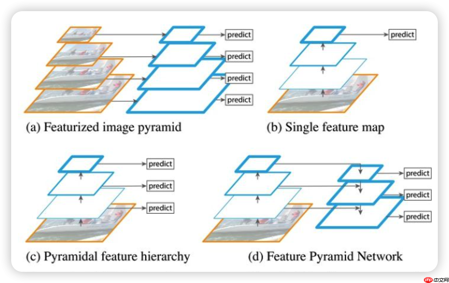 PPYOLOE详解第二弹:你真的知道什么是Neck嘛? - php中文网
