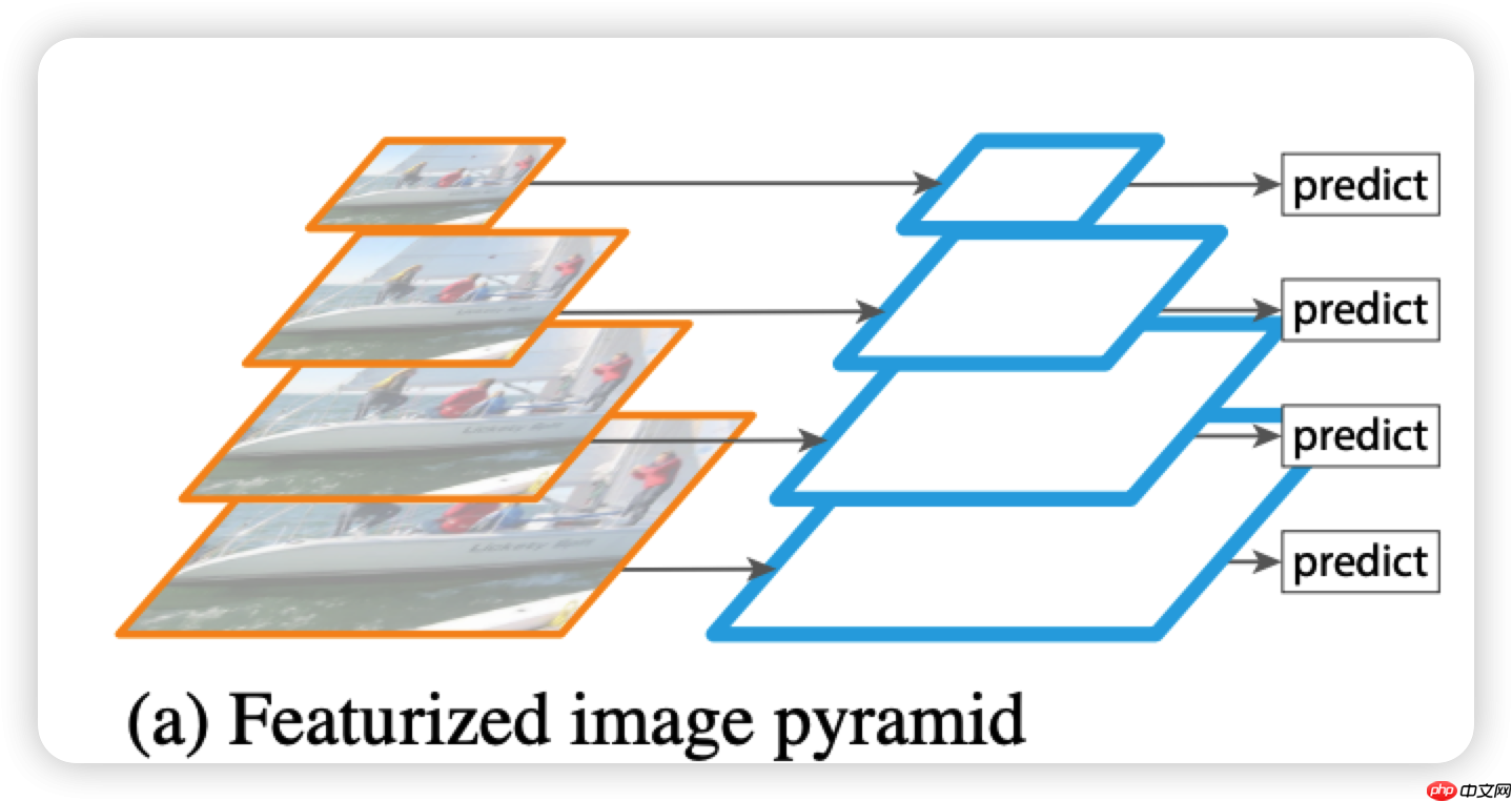 PPYOLOE详解第二弹:你真的知道什么是Neck嘛? - php中文网