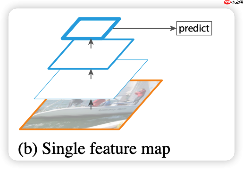 PPYOLOE详解第二弹:你真的知道什么是Neck嘛? - php中文网
