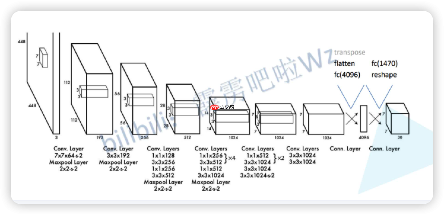 PPYOLOE详解第二弹:你真的知道什么是Neck嘛？ - php中文网