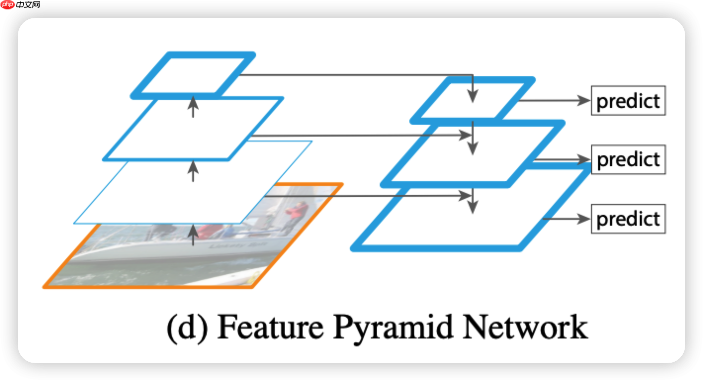 PPYOLOE详解第二弹:你真的知道什么是Neck嘛? - php中文网