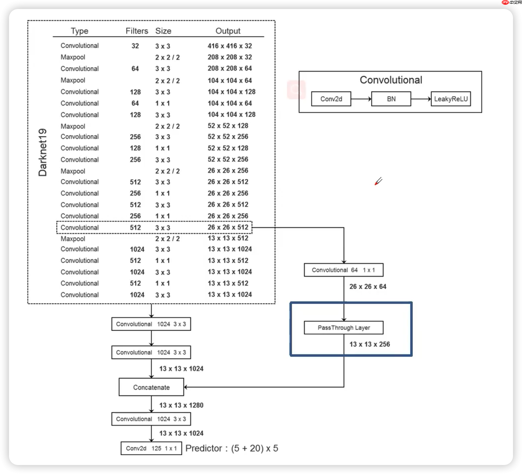 PPYOLOE详解第二弹:你真的知道什么是Neck嘛? - php中文网