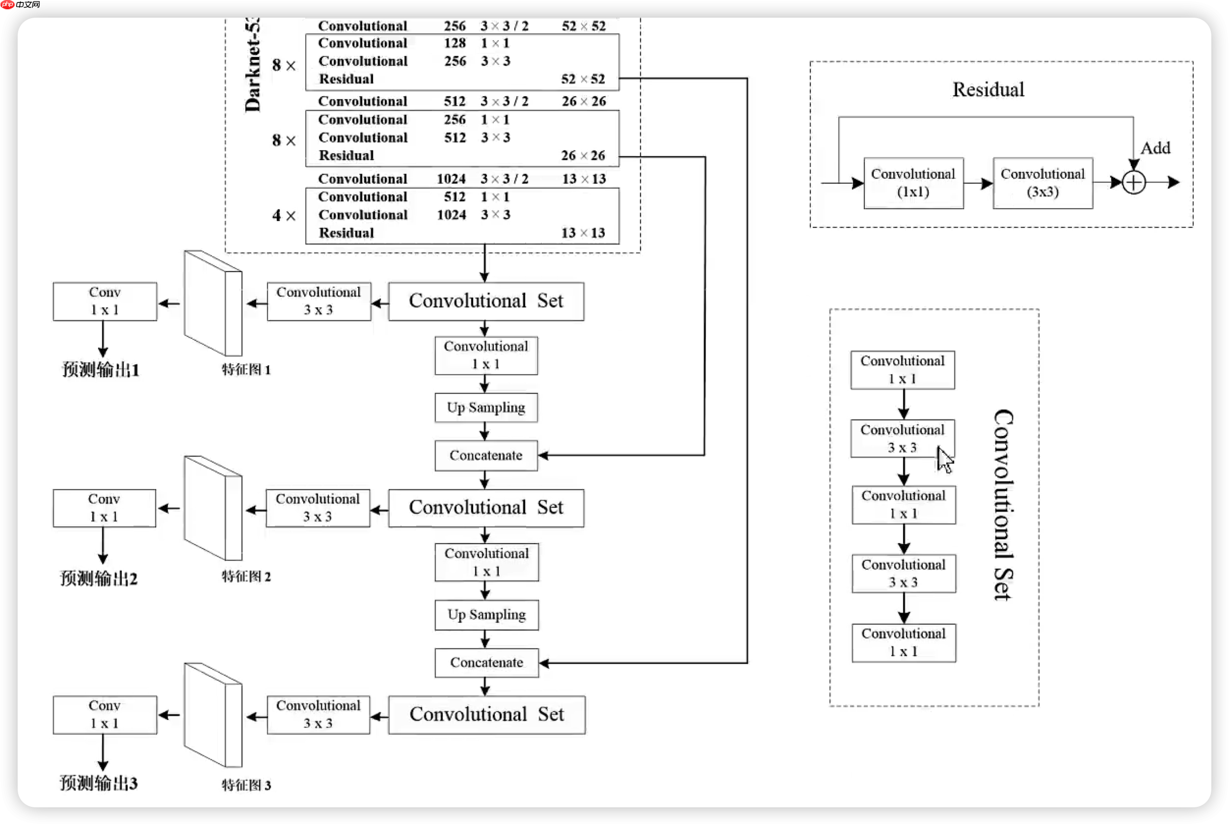 PPYOLOE详解第二弹:你真的知道什么是Neck嘛? - php中文网