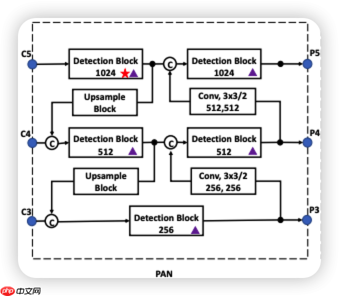 PPYOLOE详解第二弹:你真的知道什么是Neck嘛? - php中文网