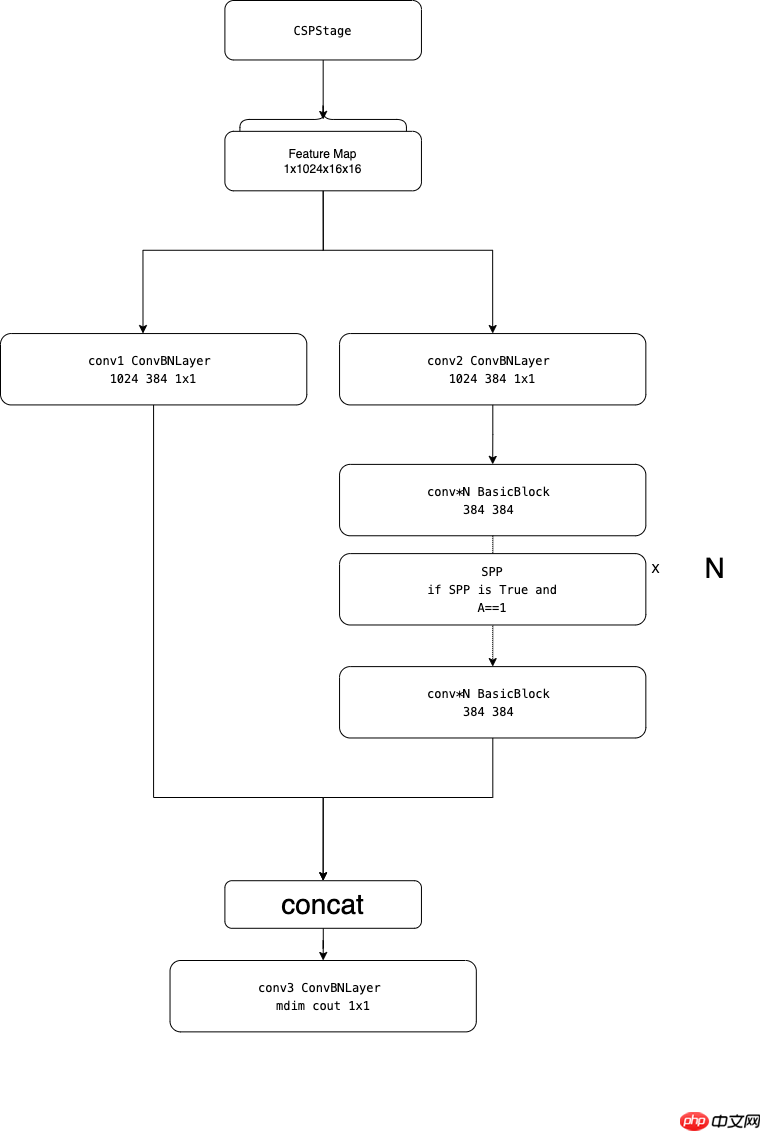 PPYOLOE详解第二弹:你真的知道什么是Neck嘛? - php中文网