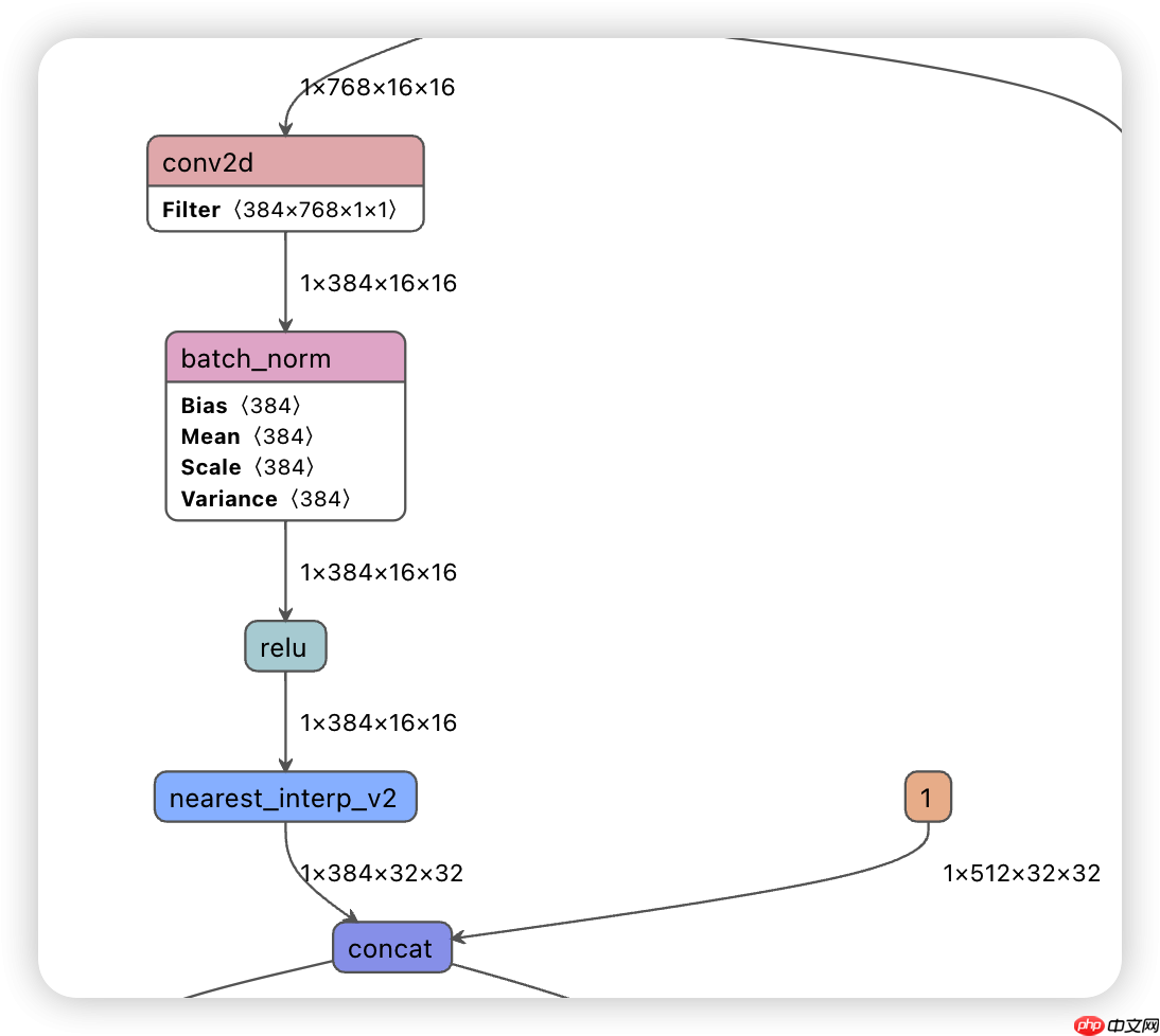 PPYOLOE详解第二弹:你真的知道什么是Neck嘛? - php中文网