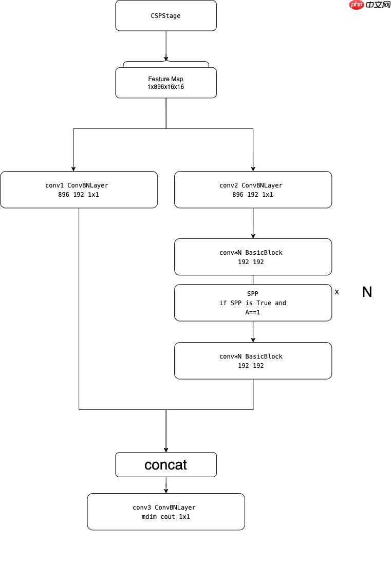 PPYOLOE详解第二弹:你真的知道什么是Neck嘛? - php中文网