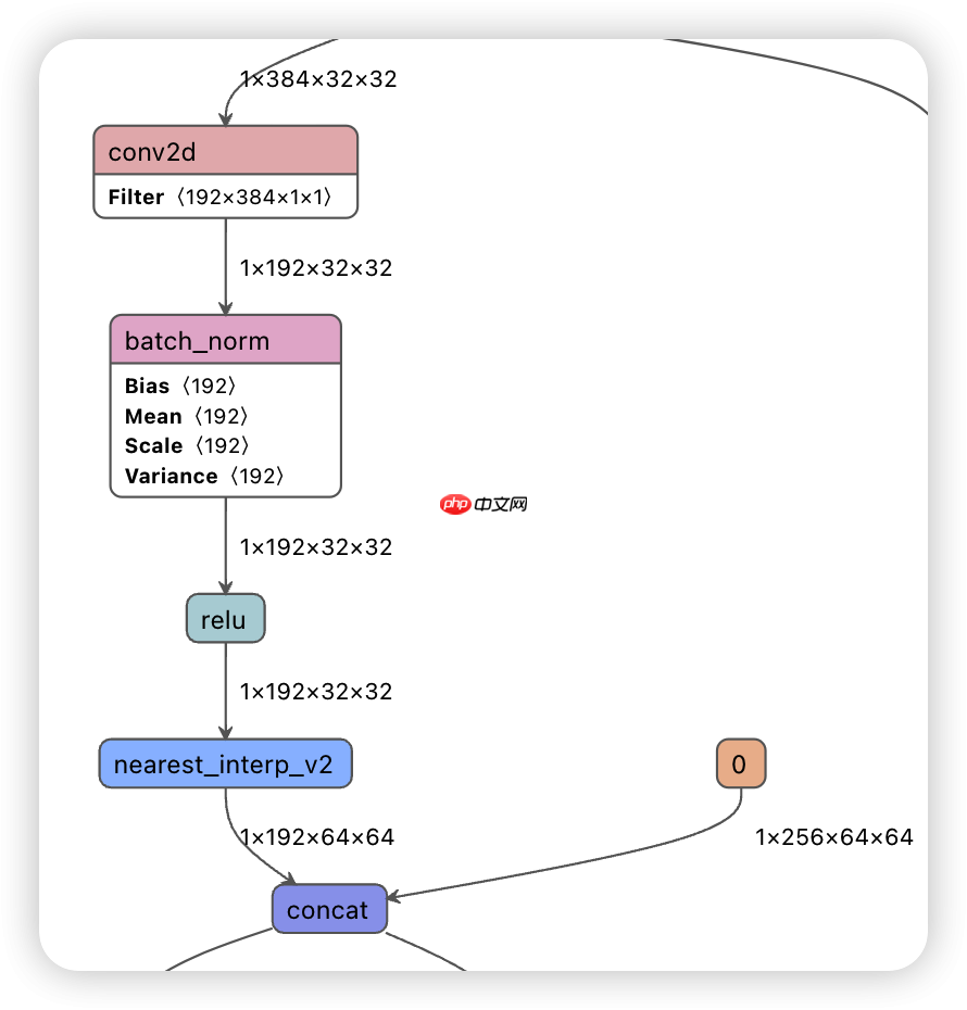 PPYOLOE详解第二弹:你真的知道什么是Neck嘛? - php中文网