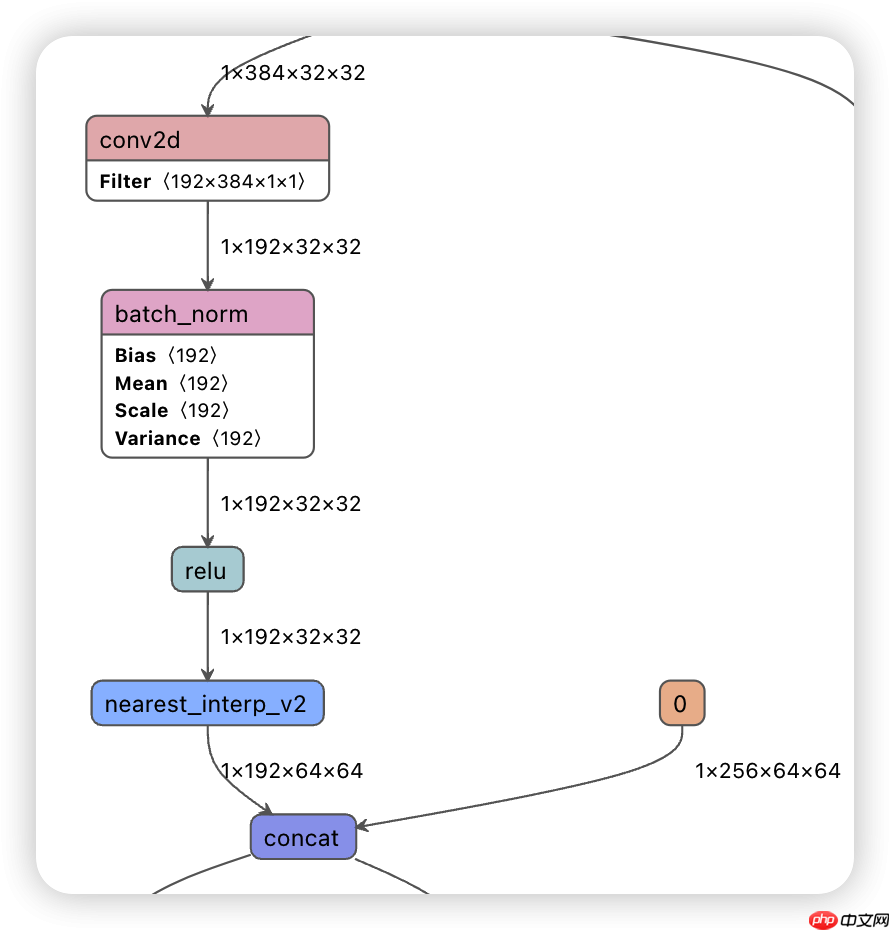 PPYOLOE详解第二弹:你真的知道什么是Neck嘛? - php中文网