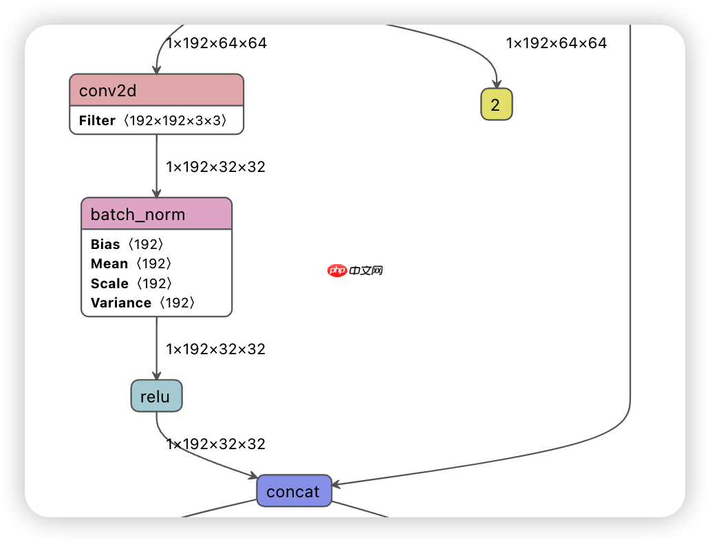 PPYOLOE详解第二弹:你真的知道什么是Neck嘛? - php中文网