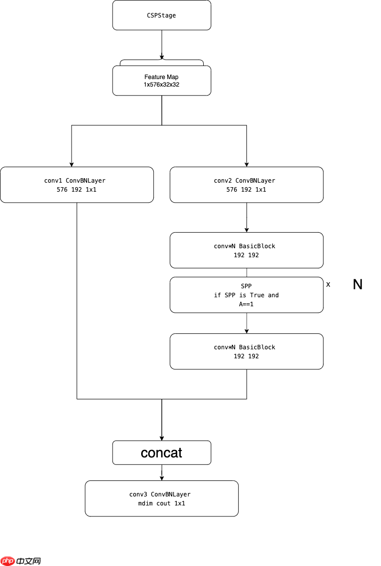 PPYOLOE详解第二弹:你真的知道什么是Neck嘛? - php中文网