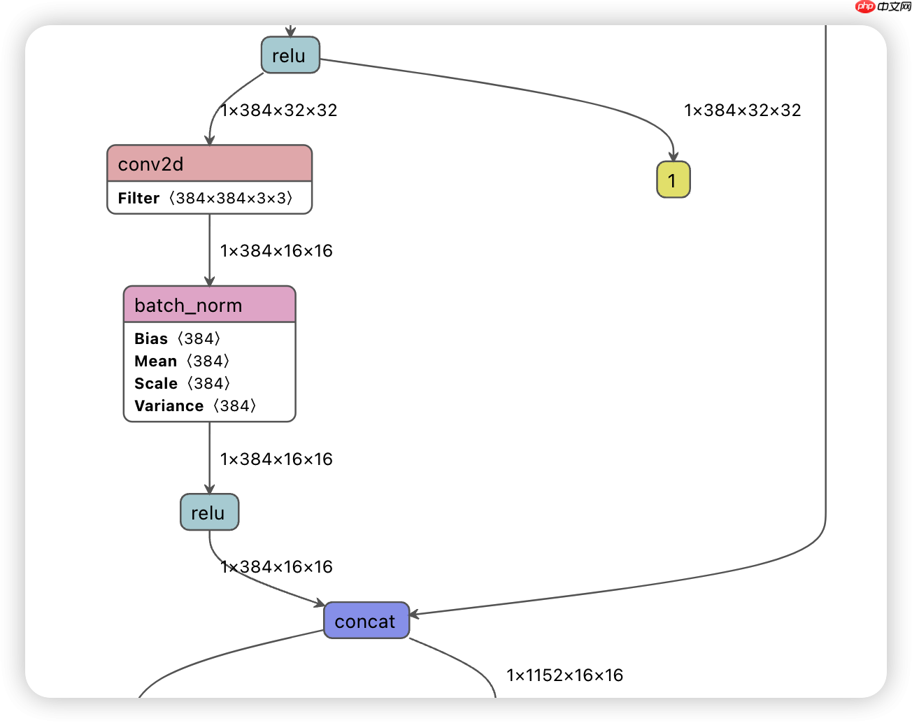 PPYOLOE详解第二弹:你真的知道什么是Neck嘛? - php中文网